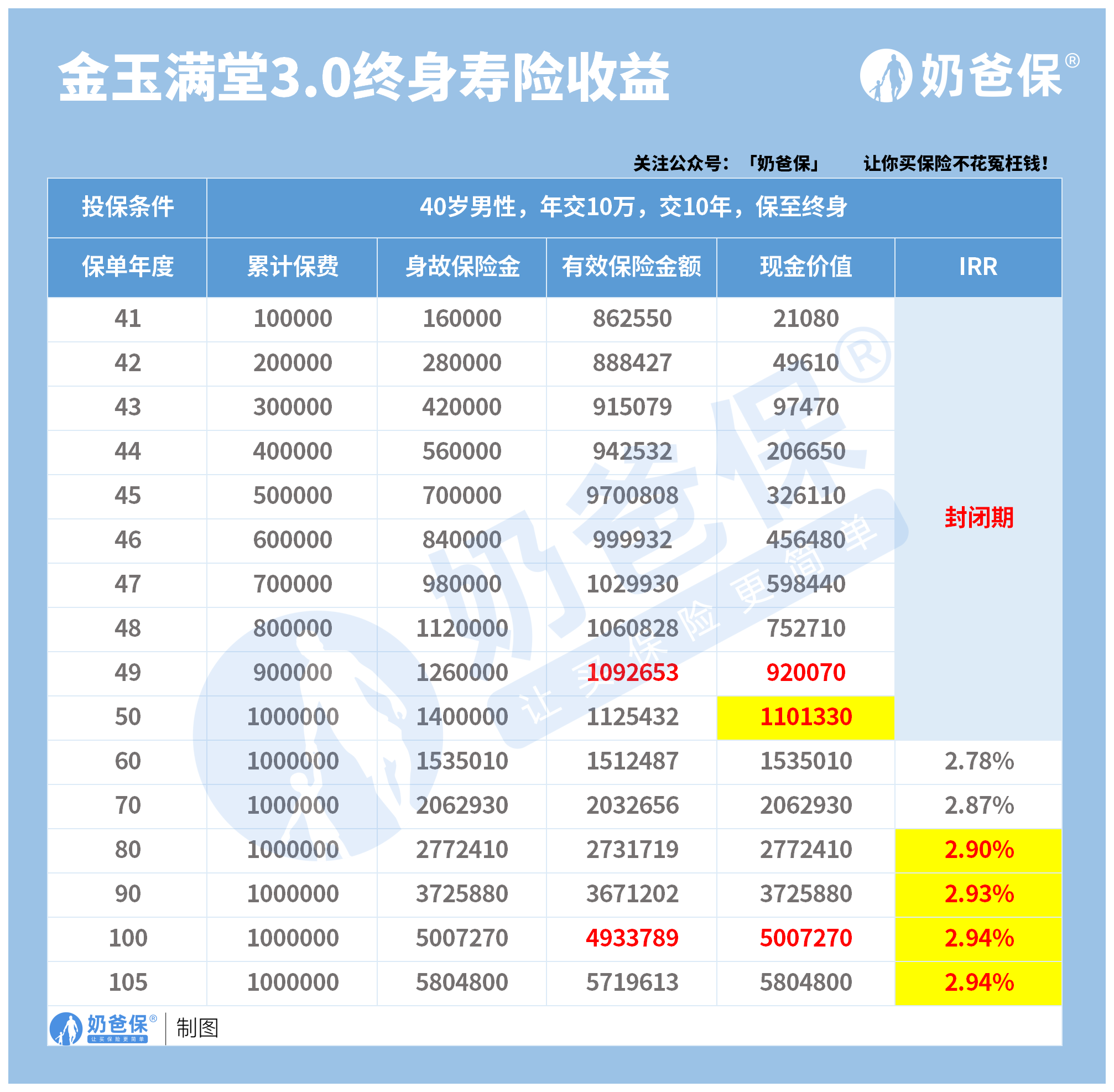 评不同年龄层收益+适合人群分析！ag旗舰厅网站首页金玉满堂30测